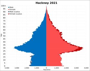 2021년 해크니 자치구 인구 피라미드