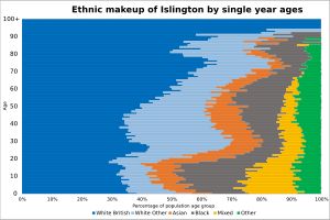 2021년 이즐링턴의 단년도 연령별 민족 구성