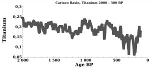 티타늄 농도는 카리아코 분지 내 퇴적물에서 ITCZ의 변화를 추정하기 위한 고기후 프록시로 사용되었다.