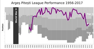 FC 아르제슈 피테슈티의 리그 성적 차트 1956–2017