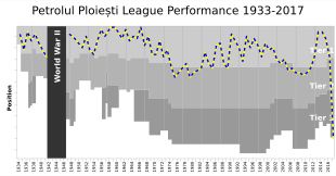 FC 페트롤룰 플로이에슈티의 1933–2017년 리그 성적 차트.