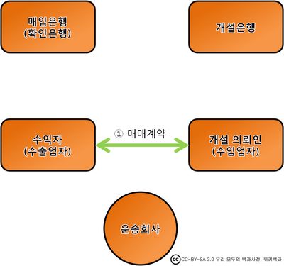 신용장 거래 절차