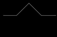 나비 스프레드를 매수했을 때의 손익