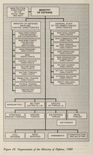 1988년의 소련 국방부 조직도