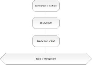 스리랑카 해군의 지휘 구조