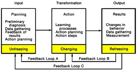 실천 연구 과정의 시스템 모델