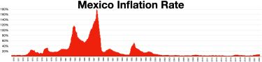 멕시코 인플레이션율 1970-2022