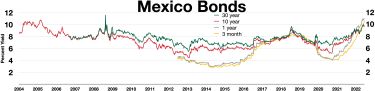 멕시코 채권