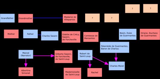 소설의 주요 등장인물. 파란색 선은 지인 관계를, 분홍색 선은 연애 관계를 나타냅니다.