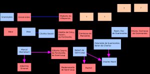 Proust - Arbre généalogique