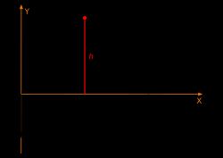 포물선 운동의 최고 높이