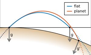 행성의 곡률과 균일하지 않은 중력장 내에서의 발사체 궤적 비교