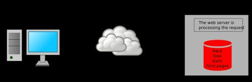 정적 웹페이지는 저장된 그대로 사용자에게 전달된다.