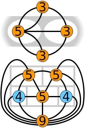 쾨니히스베르크의 일곱 다리 (상단)와 다섯 방 퍼즐 (하단)의 그래프 비교. 숫자는 각 노드에 연결된 가장자리의 수를 나타낸다. 홀수 개의 가장자리가 있는 노드는 주황색으로 음영 처리된다.