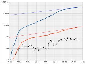 로그 척도 상의 확진자 수(파란색)와 사망자 수(빨간색).