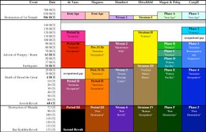 쿰란의 다양한 연대기에 대한 차트