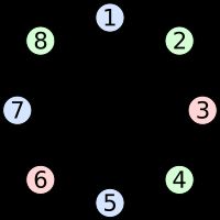 순열 (1 7 5)(2 4 8)(3 6)의 그래프. 각 궤도와 순환 순열이 같은 색으로 표시되어 있다.