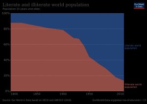 1800년부터 2016년까지의 문해력 변화 추이. 지식의 광범위한 보급은 문해력 확산과 밀접한 관련이 있다.