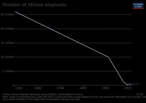 아프리카 코끼리 개체수