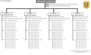 제1특전단의 현재 구조와 ODA 코드