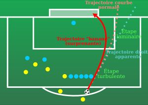 호베르투 카를루스가 1997년 투르누아 드 프랑스에서 프랑스를 상대로 기록한 '바나나슛' 궤적 도면