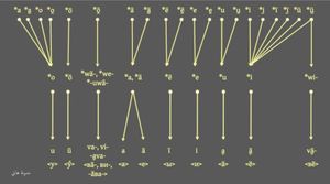 추바시어 모음의 통시적 발달 추정 도표. 별표(*)가 붙은 소리가 반드시 독립된 음소였던 것은 아니다.