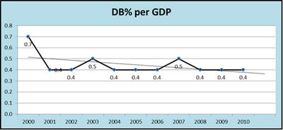 가나군 국방 예산 비율