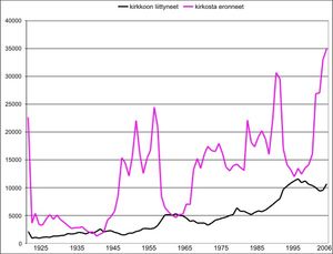 교회 이탈자 수(보라색)와 교회 가입자 수(검은색). 유아 세례와 사망은 제외