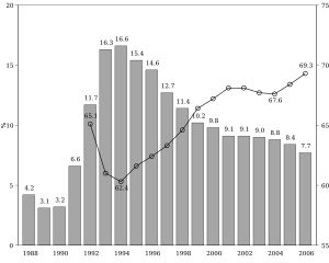 핀란드의 실업률 (1988-2006)