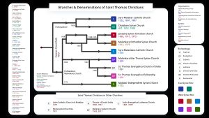 성 토마스 기독교 분파의 역사