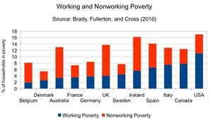 여러 국가의 근로 빈곤율 비교