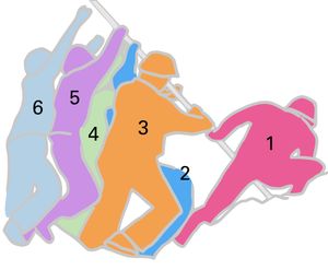 기념비에 묘사된 6명의 국기 게양자: #1, 할론 블록 병장 (전사) #2, 해롤드 켈러 병장 #3, 프랭클린 소울리 일병 (전사) #4, 마이클 스트랭크 상사 (전사) #5, 해롤드 슐츠 일병 #6, 이라 헤이즈 일병