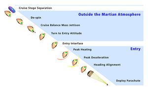 대기권 진입부터 낙하산 전개까지