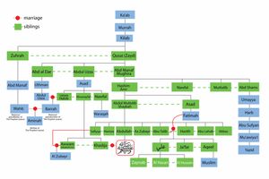아부 탈리브 & 파티마 빈트 아사드