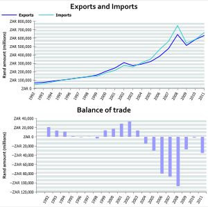 1992년부터 2011년까지 남아프리카 공화국의 수출입. 상단 그래프는 수출(짙은 파란색)과 수입(밝은 파란색)을 나타냅니다. 하단 그래프는 남아프리카 공화국의 무역 수지를 나타냅니다.