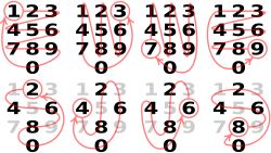 1, 3, 7, 9로 끝나는 정수의 배수(윗줄)와 2, 4, 6, 8(아랫줄)의 일의 자리 숫자의 순환을 나타낸 그림(전화 키패드)
