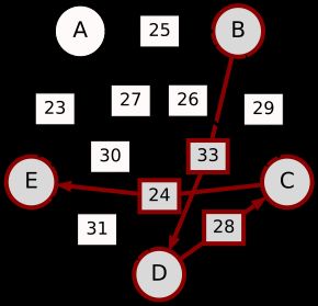 B-(33)-D-(28)-C-(24)-E