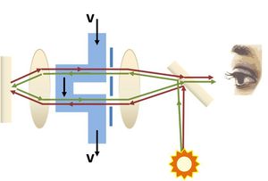 그림 3. 피조 실험 (1851)에서의 간섭계 설정