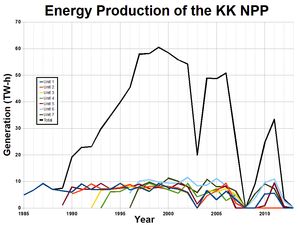 정기적인 점검으로 인해 매년 성능에 변동이 있었음에도 불구하고, 2000년대의 발전소 전체 사고가 발생하기 전까지 거의 지속적으로 발전소를 가동했다.