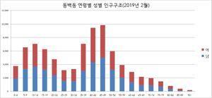 동백동 성별 연령별 인구 구조
