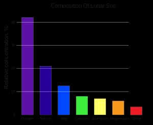 달 토양의 다양한 원소의 상대적 농도
