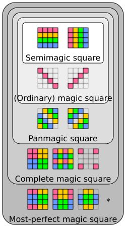 4×4 마방진의 종류를 벤 다이어그램으로 표시한 것이다. 같은 색으로 표시된 부분에서 합이 마법 상수로 같다.