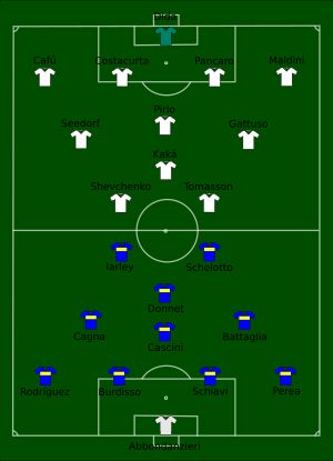 2003년 인터콘티넨털컵 AC 밀란 대 보카 주니어스 경기 포메이션
