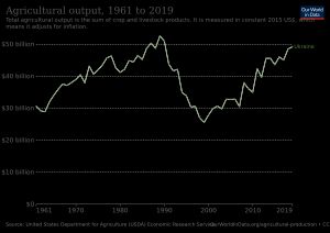 1961년 이후 우크라이나의 농업 생산량(2015년 미국 달러 기준)