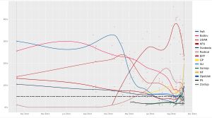 2012년 10월부터 2014년 우크라이나 총선 직전까지 정당별 지지율 변화를 그린 그래프