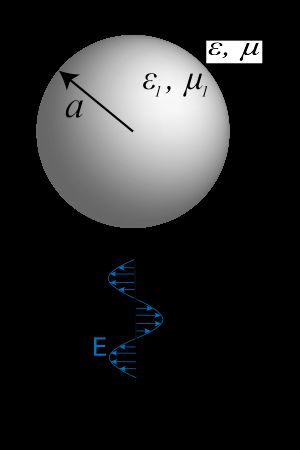 평면파의 산란, 입사 방향은 z축과 평행하고, 편광은 x축과 평행하며, 나노입자의 반경은 a이다.