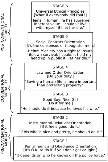 콜버그의 도덕 발달 모델