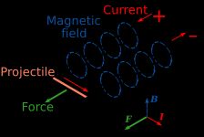 레일건의 전기역학적 상호 작용.