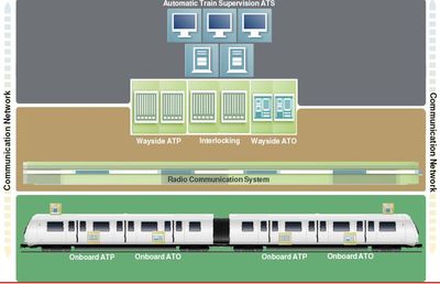 CBTC 시스템의 아키텍처