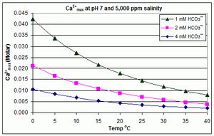 온도와 중탄산염 농도가 pH&nbsp;7 및 5,000&nbsp;ppm 염도에서 스케일링이 예상되기 전 최대 칼슘 이온 수준에 미치는 영향(예: 수영장)